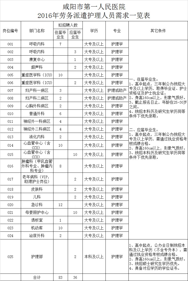  劳务派遣护理工作人员招聘公告