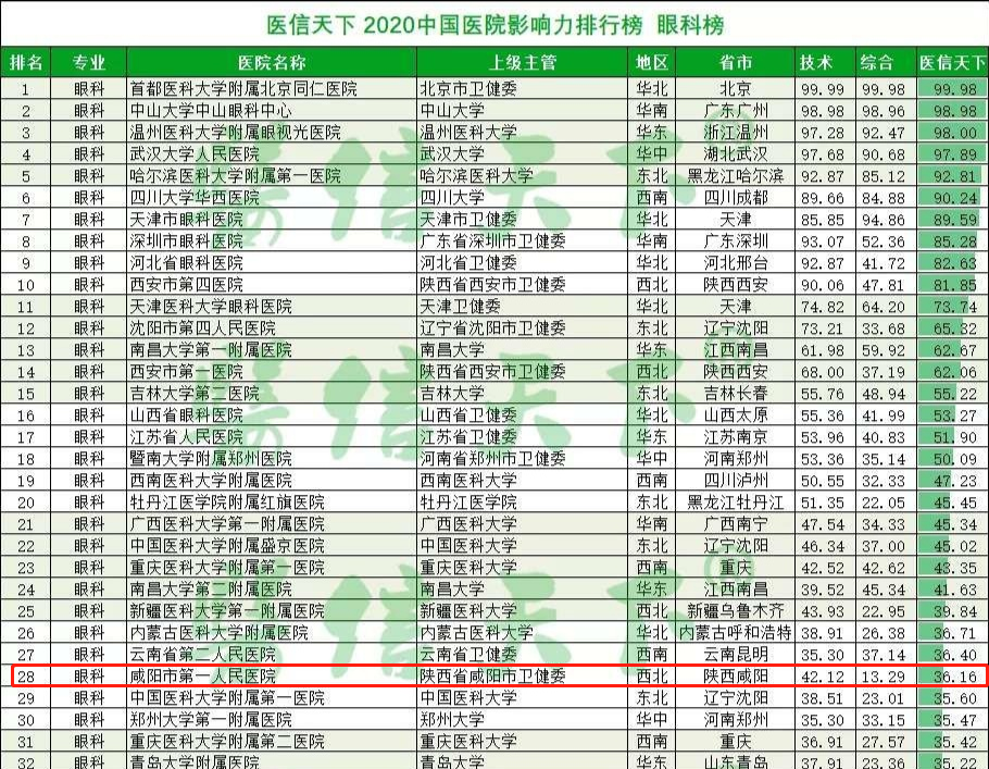 中国医院影响力榜单发布丨咸阳市第一人民医院眼科专业位列全国前列全省前3